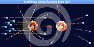 Beta Particle Inelastic Scattering on the Core