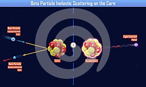 Beta Particle Inelastic Scattering on the Core