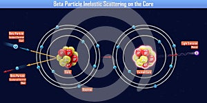 Beta Particle Inelastic Scattering on the Core