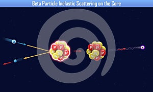 Beta Particle Inelastic Scattering on the Core