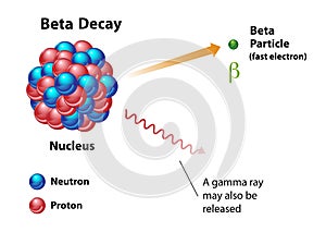 Beta Decay Radiation Release of Beta Particle