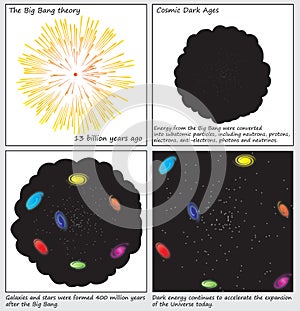 The Big Bang Theory Birth of the Universe Diagrams