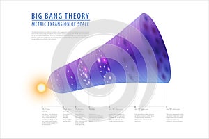 Big bang theory - description of past, present and future, detailed vector