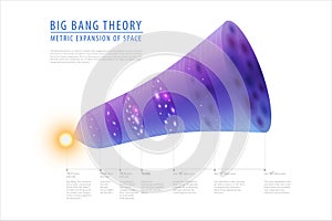 Big bang theory - description of past, present and future, detailed vector photo