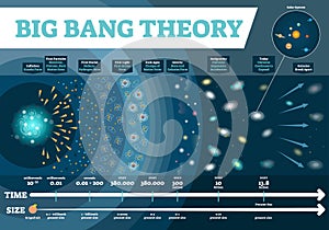 Big Bang theory vector illustration infographic. Universe time and size scale diagram with development stages.Cosmos history map.