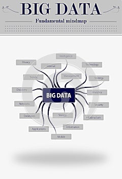 Big data fundamental mindmap