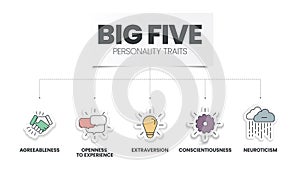 Big Five Personality Traits infographic has 4 types of personality such as Agreeableness, Openness to Experience, Neuroticism,