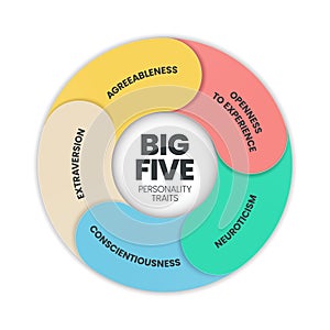 Big Five Personality Traits infographic has 4 types of personality such as Agreeableness, Openness to Experience, Neuroticism,