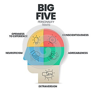 Big Five Personality Traits infographic has 4 types of personality such as Agreeableness, Openness to Experience, Neuroticism,