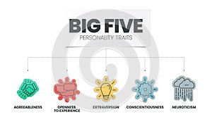 Big Five Personality Traits infographic has 4 types of personality such as Agreeableness, Openness to Experience, Neuroticism, photo