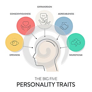 Big Five Personality Traits or OCEAN infographic has 4 types of personality, Agreeableness, Openness to Experience, Neuroticism, photo