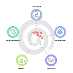 Big Five Personality Traits or OCEAN infographic has 4 types of personality, Agreeableness, Openness to Experience, Neuroticism, photo
