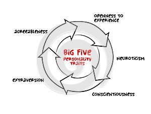 Big Five personality traits, suggested taxonomy mind map process, psychological concept for presentations and reports