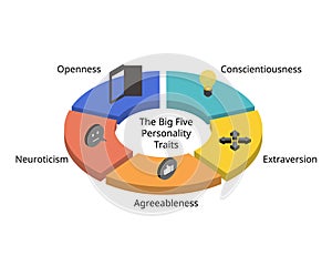 The Big 5 personality traits dimensions from openness, conscientiousness, extraversion, agreeableness, neuroticism photo