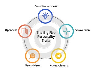 The Big 5 personality traits dimensions from openness, conscientiousness, extraversion, agreeableness, neuroticism photo