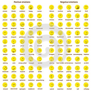 A big set of doodle yellow faces with positive and negative emotions with names. Emotion chart. Emoticons. Emotional photo
