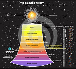 Bigbang theory infographic diagram quantum physics