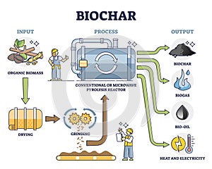 Biochar, biogas, bio oil and energy production by pyrolysis reactor