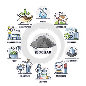 Biochar use cases for climate change mitigation, vector illustration diagram