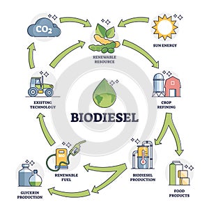 Biodiesel fuel life cycle explanation with all usage stages outline diagram