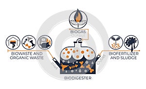 BioDigester work system infographics. Vector graphics with illustration of bio digester container and icons of biowaste, organic