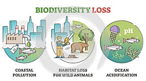 Biodiversity loss issues and causes as climate wildlife problem outline set