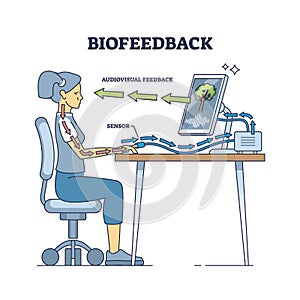 Biofeedback medical process for physiology function control outline diagram