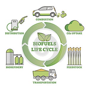 Biofuel life cycle diagram as production, consumption process outline concept