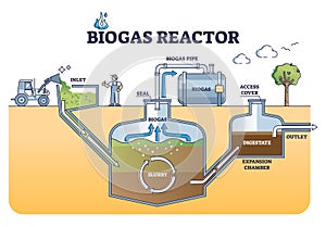 Biogas reactor working principle with underground structure outline diagram