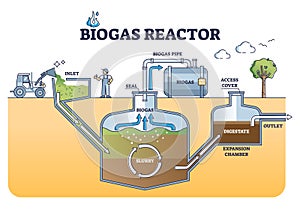 Biogas reactor working principle with underground structure outline diagram photo