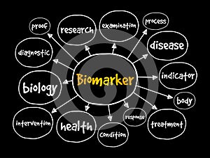Biomarker mind map, concept for presentations and reports photo