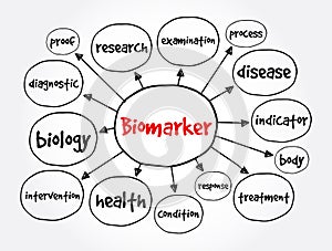 Biomarker mind map, concept for presentations and reports photo