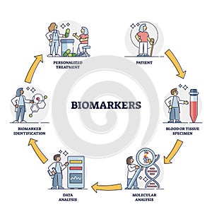 Biomarkers process cycle explanation for patient healthcare outline diagram