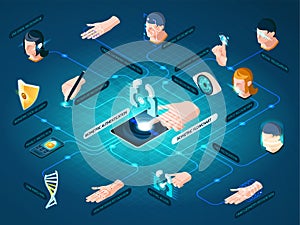 Biometric Authentication Methods Isometric Flowchart