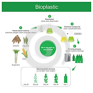 Bioplastic. Plastics produced. photo