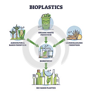 Bioplastics waste recycling process from garbage to products outline diagram