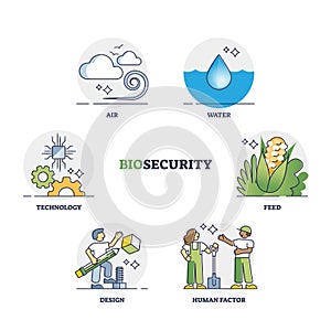 Biosecurity factors for food, water and air safety protection outline diagram