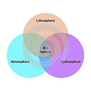 Biosphere, atmosphere, lithosphere, hydrosphere