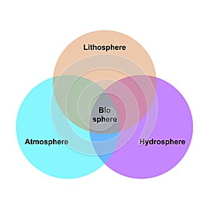 Biosphere, atmosphere, lithosphere, hydrosphere photo