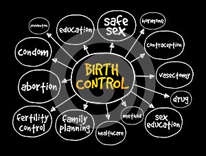 Birth control mind map, concept for presentations and reports