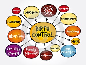Birth control mind map, concept for presentations and reports