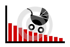 Birth rate is decreasing and declining