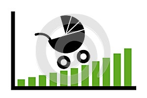 Birth rate is increasing and growing