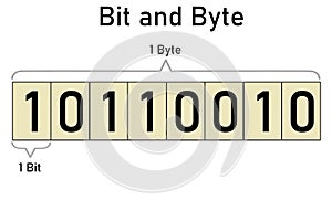 Bit and byte diagram. One byte equal eight bits