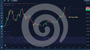 Bitcoin chart and technical analysis (price back to $40,000s)