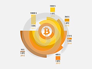 Bitcoin price history. Infographics of changes in prices on the chart from 2012 to 2017. Blocking system.