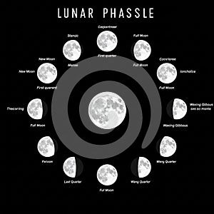 Black background with a diagram of lunar phases arranged in a circular pattern.