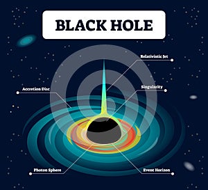 Black hole labeled vector illustration. Cosmos with accretion, relativistic jet, singularity, photon sphere and event horizon.