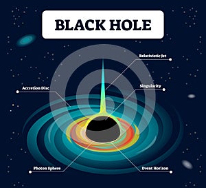 Black hole labeled vector illustration. Cosmos with accretion, relativistic jet, singularity, photon sphere and event horizon. photo