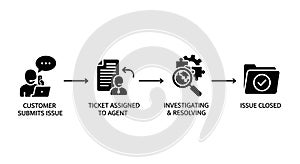 Customer Issue Resolution Process Flow Diagram